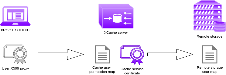 Schema of AuthN/Z for caching on-demand system