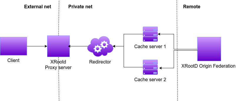 Schema of the components deployed for using a caching on-demand system on cloud resources